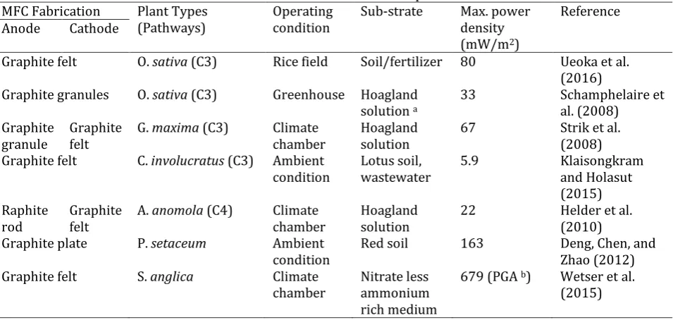 Fig 4. Three types of P-MFC models; A. Tubular, B. Modular, and C. Flat plat (source: Wetser (2016) and  plant-e.com) 