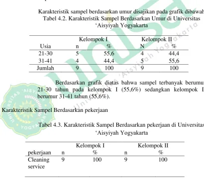 Tabel 4.2. Karakteristik Sampel Berdasarkan Umur di Universitas 