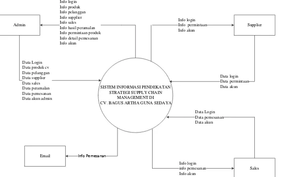 Gambar III.10 Diagram Konteks Sistem Informasi CV. Bangun Artha Guna Sedaya 