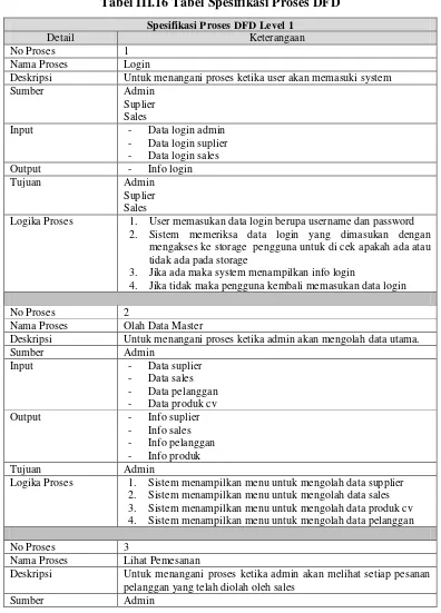 Tabel III.16 Tabel Spesifikasi Proses DFD  