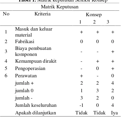Tabel 1. Matrik keputusan Seleksi Konsep