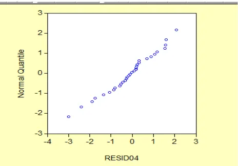 Gambar 1. Distribusi Galat Model Pekerja ARMA (2,4)