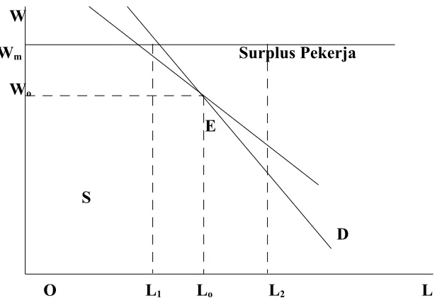 Gambar 1.  Grafik Penentuan Upah Minimum