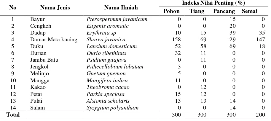 Tabel 3. Indeks Nilai Penting per Jenis untuk Tiap Fase Pertumbuhan di Kawasan RepongDamar Pekon Pahmungan, Kabupaten Pesisir Barat
