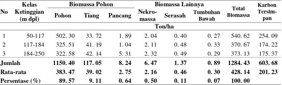 Tabel 4. Hasil Rekapitulasi Biomassa dan Karbon Tersimpan pada Kawasan Repong DamarPekon Pahmungan