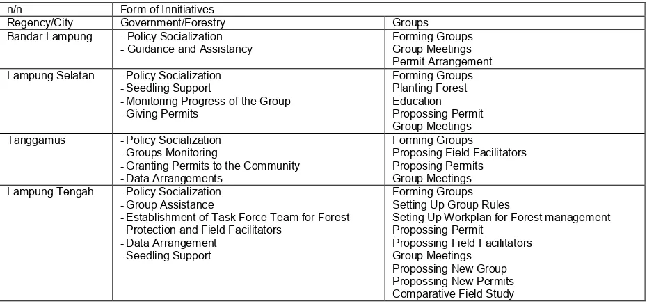 Table 1 – Form of Innitiatives in Supporting the Implementation of Community Forestry 
