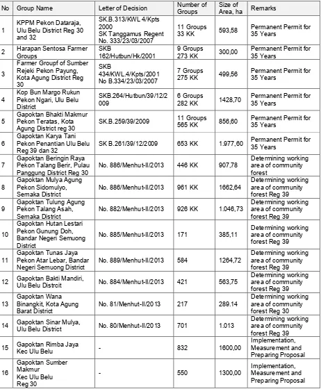 Table 4 – List of Farmer Groups of Community Forest in Tanggamus Regency, 2007-2010 