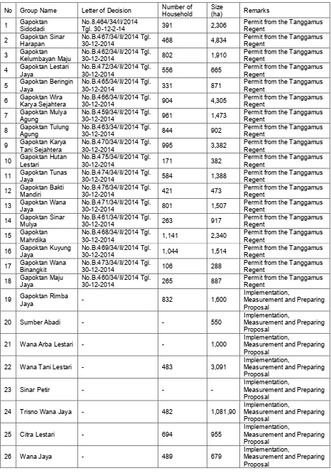 Table 6 – List of Community Forest Farmer Groups Holding Permanent Permits in Tanggamus Regency in 2014 