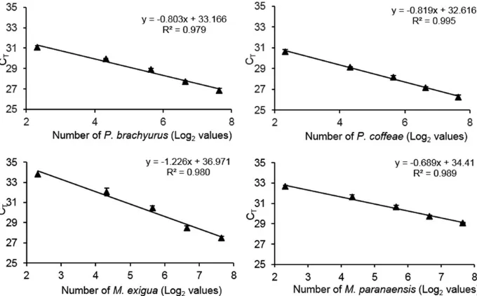 Fig. 2. Calibration curve of cycle threshold (Cexiguat) values versus log2 number of nematodes for quantification of Pratylenchus brachyurus, P