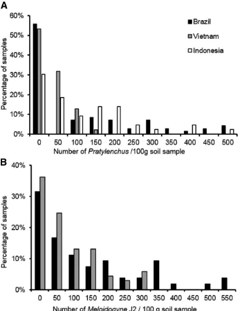 Fig. 3. Percentage of samples and the range of densities per 100 g of soil sample for fields in Brazil, Vietnam, and Indonesia whereMeloidogyne A, Pratylenchus or B, nematodes were detected
