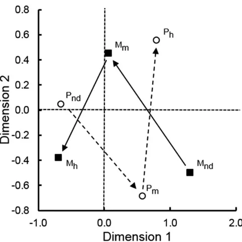 Fig. 5. Correspondence analysis showing association between Pratylenchusand Meloidogyne spp