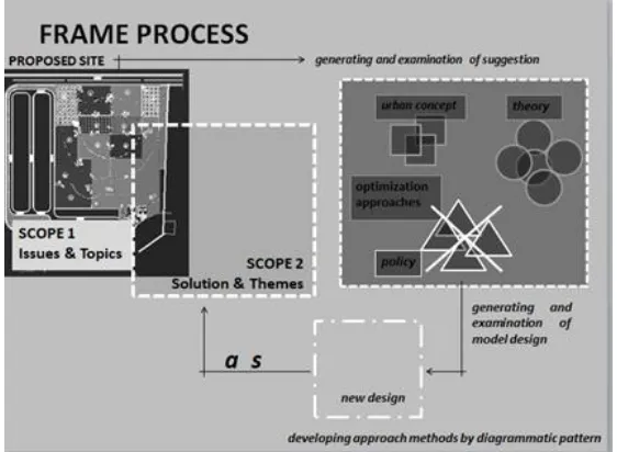 Figure 1. Frame process to have a new design for Hortipark Lampung