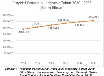 Gambar 1. Proyeksi Pertumbuhan Penduduk Indonesia Tahun 2010 - 