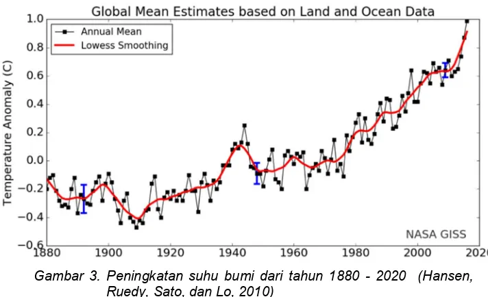 Gambar 3. Peningkatan suhu bumi dari tahun 1880 - 2020  (Hansen, 