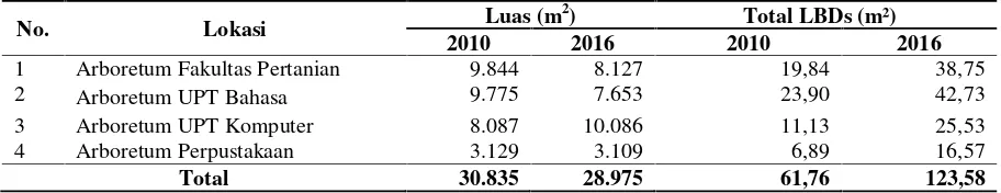 Tabel 1. Perubahan luas dan Luas Bidang Dasar (LBDs) tegakan Arboretum Unila tahun2010-2016