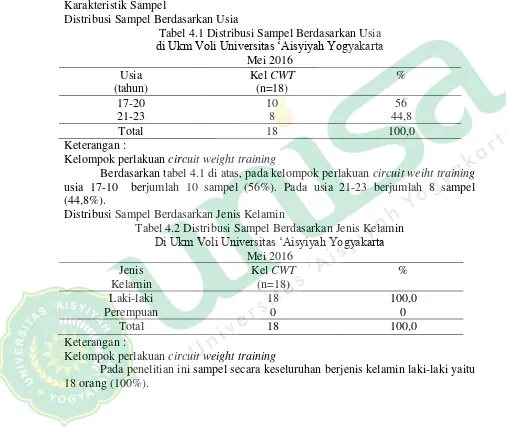 Tabel 4.1 Distribusi Sampel Berdasarkan Usia  