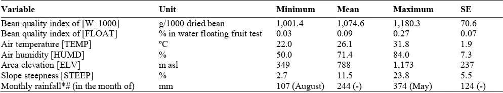 Table 2. Descriptive statistic of variables observed in the study area 