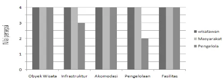 Gambar 3. Grafik persepsi wisatawan, masyarakat dan pengelola (intepreteur) wanita terhadap hospitalitas ekowisata.