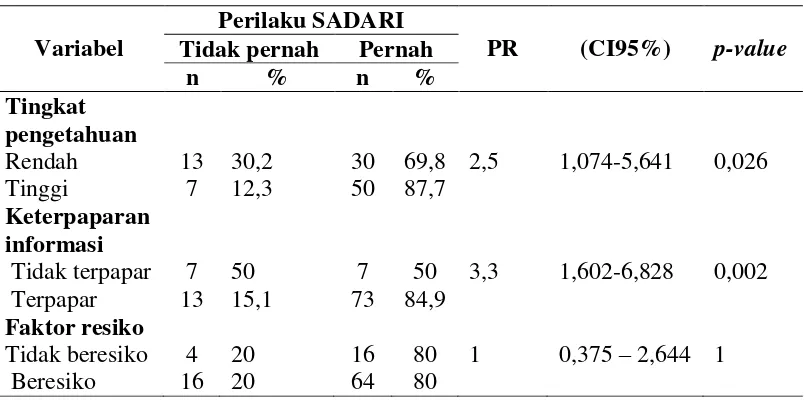 Tabel 3 Hasil analisis chi square hubungan variabel luar dengan  perilaku SADARI  