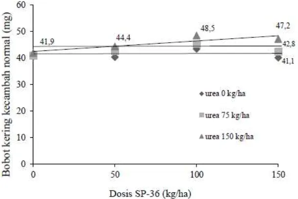 Gambar 3.  Hubungan antara peningkatan dosis SP-36 dan dosis urea 0, 75, dan        150 kg/ha pada viabilitas benih  