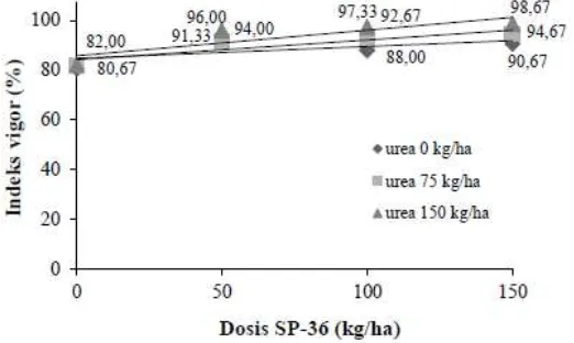 Gambar 4.  Hubungan antara peningkatan dosis SP-36 dan dosis urea 0, 75, dan        150 kg/ha untuk indeks vigor