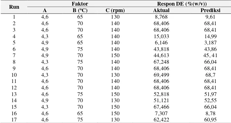 Tabel 1. Hasil Percobaan Menggunakan Desain Box-Behnken