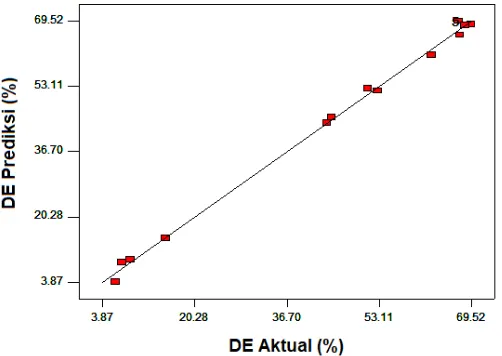 Gambar 1. Ketepatan nilai respon DE prediksi vs DE aktual 