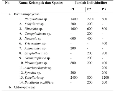 Tabel 1. Jenis plankton 