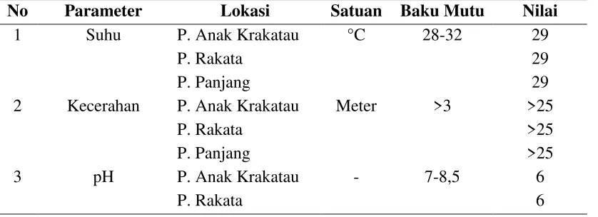 Tabel 4. Parameter Lingkungan  