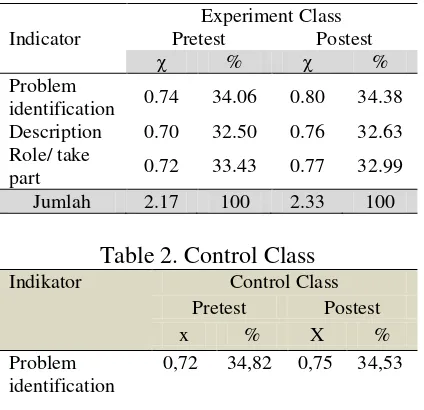 Table 2. Control Class 