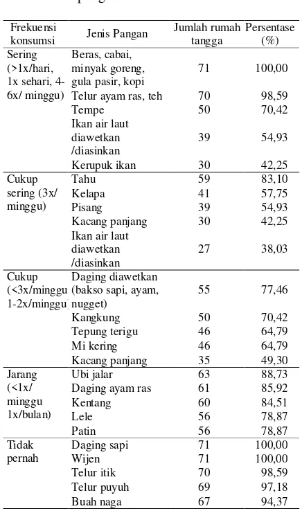 Tabel 2. Jumlah konsumsi energi berdasarkan golongan pangan 