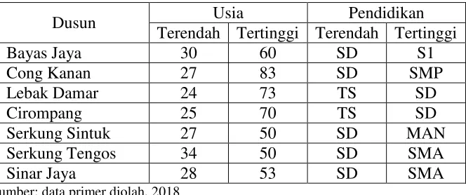 Tabel  1. Persebaran responden berdasarkan usia dan pendidikan 