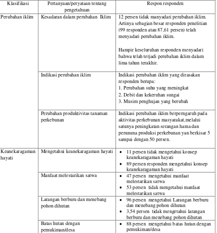 Tabel  3.  Pengetahuan responden untuk cross cutting issue 