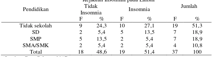 Tabel 9 Distribusi Frekuensi Kejadian Insomnia pada Lansia Berdasarkan Pendidikan di Rumah Pelayanan Lanjut Usia Budi Dharma Yogyakarta 