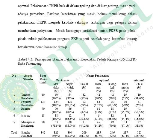 Tabel 4.3. Pencapaian Standar Pelayanan Kesehatan Peduli Remaja (SN-PKPR) 