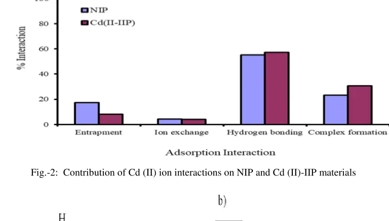 Fig.-2:  Contribution of Cd (II) ion interactions on NIP and Cd (II)-IIP materials  