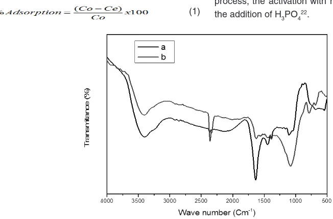 Fig. 1.  Carbon of oil palm shell before (a) and after chemically activated 