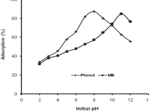 Fig. 2.  SEM images of Carbon of oil palm shell before (a) and after (b) chemically activated 