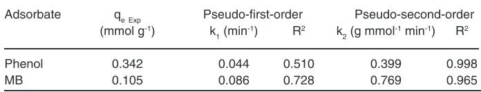 Fig. 4. Effect of contact time on phenol and MB adsorption by CA