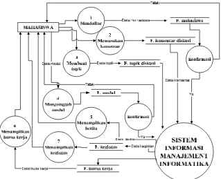 Gambar 4.3 Data Flow Diagram Level 1