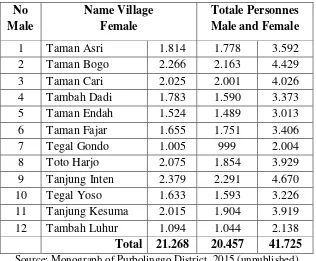 Tabel 11. Total number of Population at Kecamatan Purbolinggo (data on March 2015) 