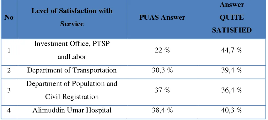 Table 4. The level of satisfaction with the services of OPD or agencies surveyed in West Lampung Regency 