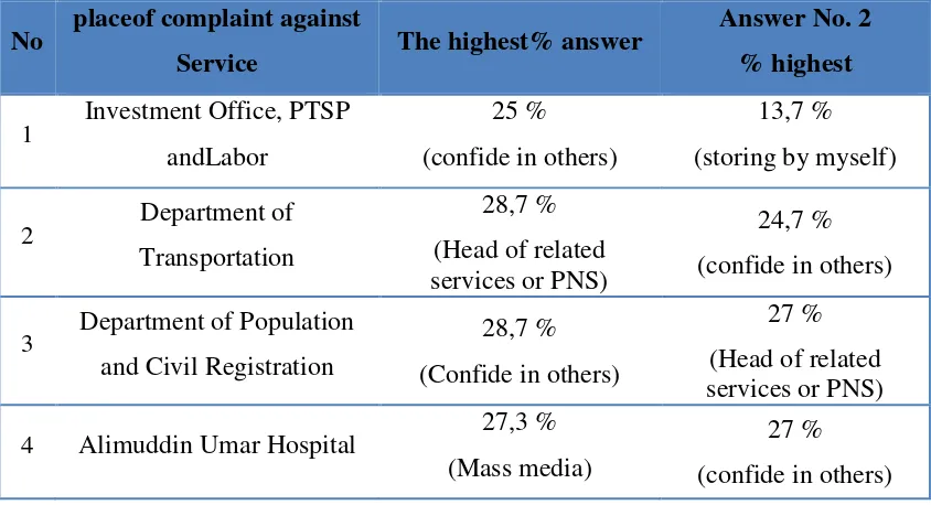 Table 5. Place of respondent's complaint (for dissatisfaction or service satisfaction) from OPD or service surveyed in West Lampung Regency 