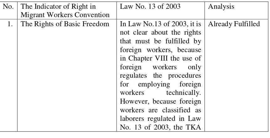 Table 3: Comparison of Migrant Workers Conventions and Law No. 13 of 2003 