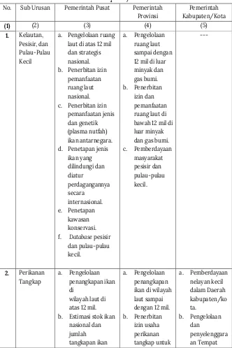 Tabel 1. Konfigurasi Urusan Konkuren Bidang Kelautan dan Perikanan 