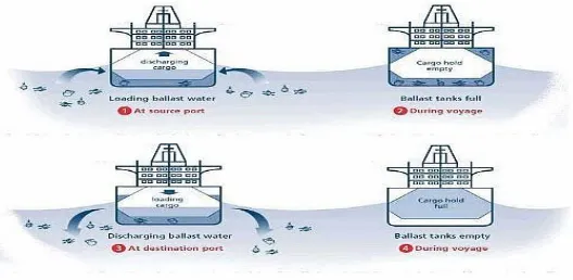Gambar 1. Sistem Balas Kapal Menggunakan Air Laut 