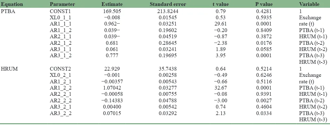 Table 4: Statistical test for the parameters used in model (17)