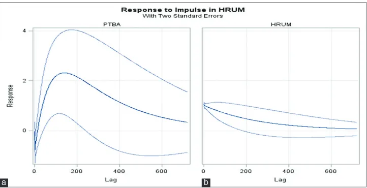 Figure 3: (a and b) Impulse response function in exchange rate