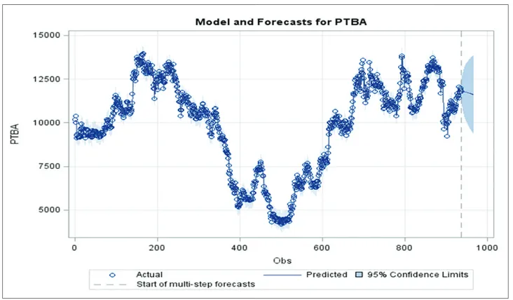 Figure 6: Prediction and forecasting of PTBA data