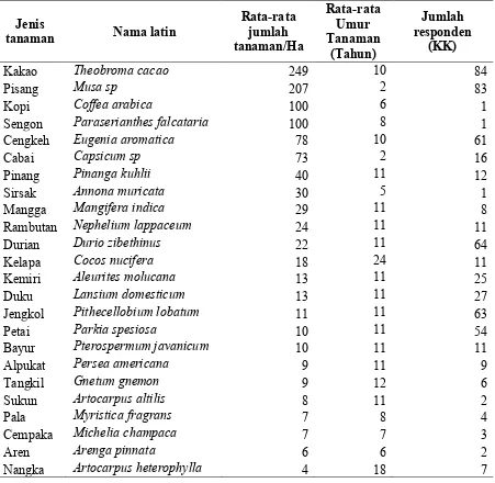 Tabel 3. Jumlah dan umur jenis tanaman yang diterapkan masyarakat Desa Sidodadi  